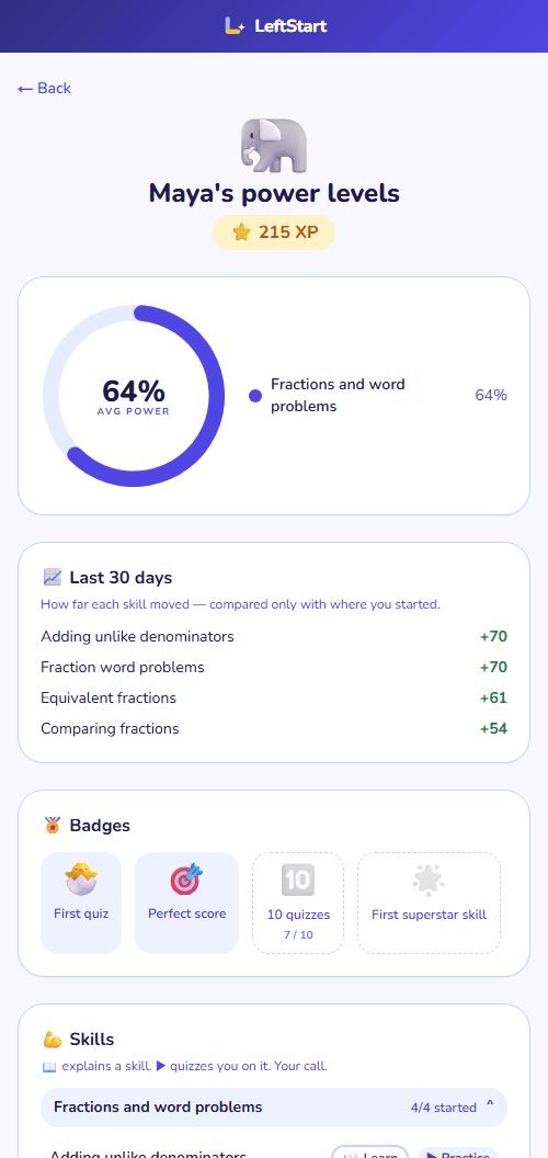 A 4th-grader's progress screen: a 64% average power ring, a last-30-days list showing each fraction skill rising, earned badges, and a per-skill breakdown with Learn and Practice buttons